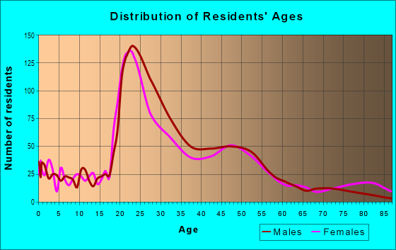 Age and Sex of Residents in Jefferson Westside in Eugene, OR