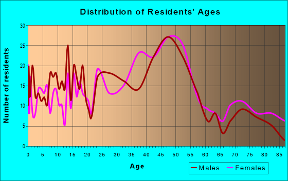 Age and Sex of Residents in Maplewood in Portland, OR