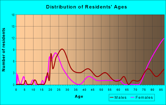 Age and Sex of Residents in Lloyd District in Portland, OR