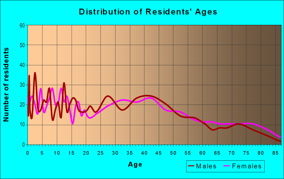Age and Sex of Residents in Lents-Powellhurst-Gilbert in Portland, OR