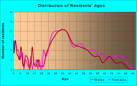 Age and Sex of Residents in Town Center in San Mateo, CA