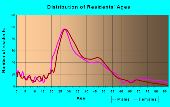 Age and Sex of Residents in Kerns in Portland, OR