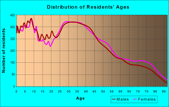 Age and Sex of Residents in Central Gardena in Gardena, CA