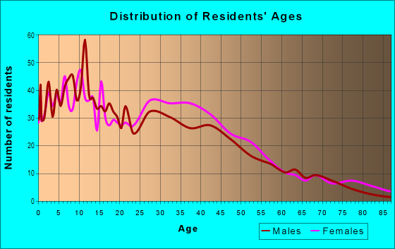 Age and Sex of Residents in Rosecrans Corridor in Gardena, CA