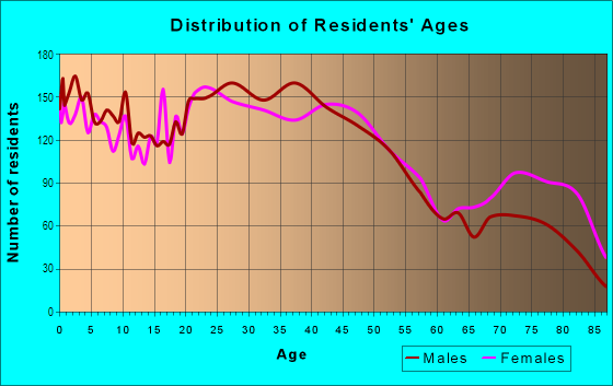 Age and Sex of Residents in Hazelwood in Portland, OR