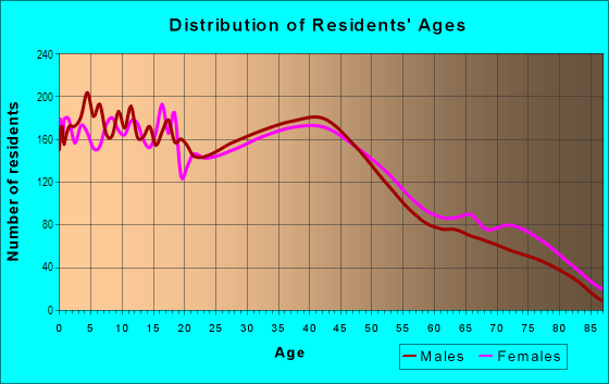 Age and Sex of Residents in Centennial in Portland, OR