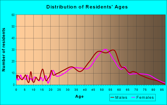 Age and Sex of Residents in Hayden Island in Portland, OR