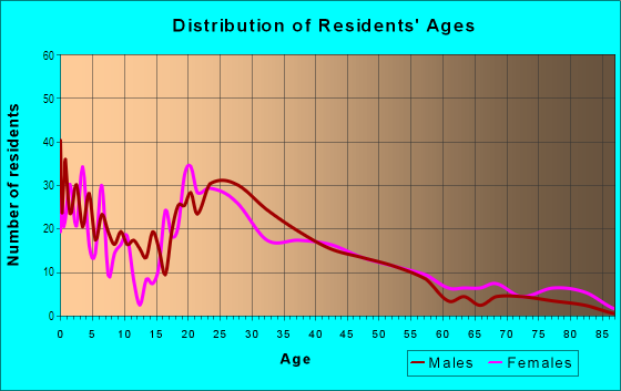 Age and Sex of Residents in Glenfair in Portland, OR