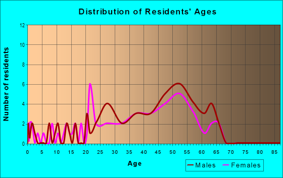 Age and Sex of Residents in Bridgeton in Portland, OR