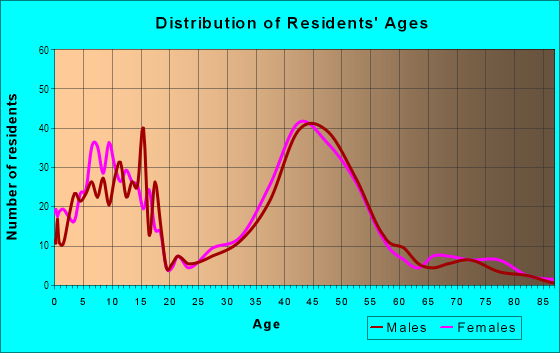 Age and Sex of Residents in Arnold Creek in Portland, OR