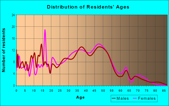 Age and Sex of Residents in Far Southwest in Portland, OR