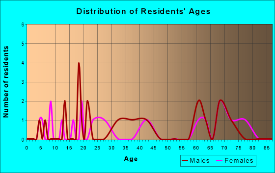 Age and Sex of Residents in Emerald Square in Gardena, CA