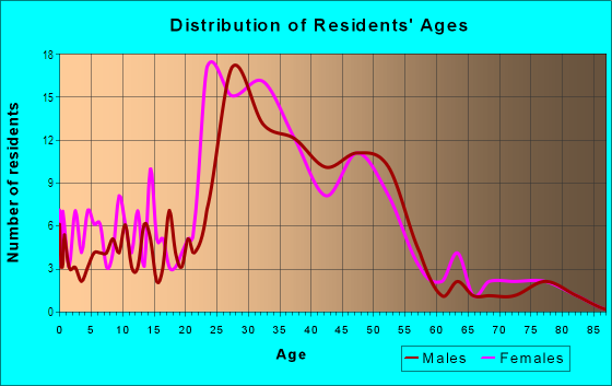 Age and Sex of Residents in Clinton in Portland, OR