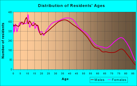 Age and Sex of Residents in Oxford Circle in Philadelphia, PA