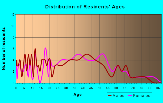 Age and Sex of Residents in Redondo Village in Gardena, CA