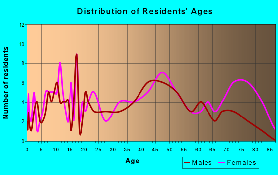 Age and Sex of Residents in Pennypack Park in Philadelphia, PA