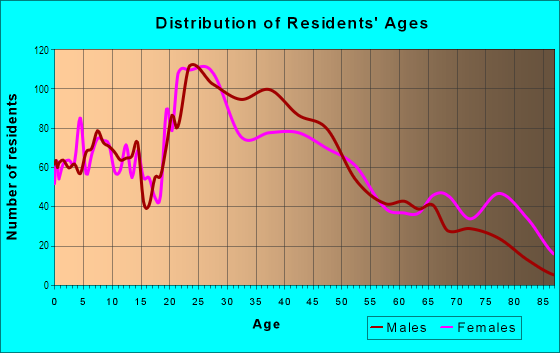 Age and Sex of Residents in Schuylkill in Philadelphia, PA