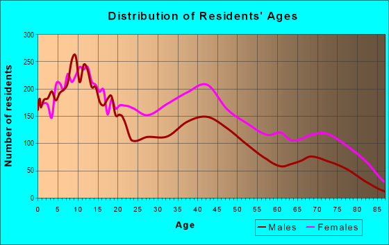 Age and Sex of Residents in Strawberry Mansion in Philadelphia, PA