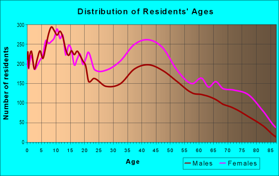 Age and Sex of Residents in Tioga in Philadelphia, PA