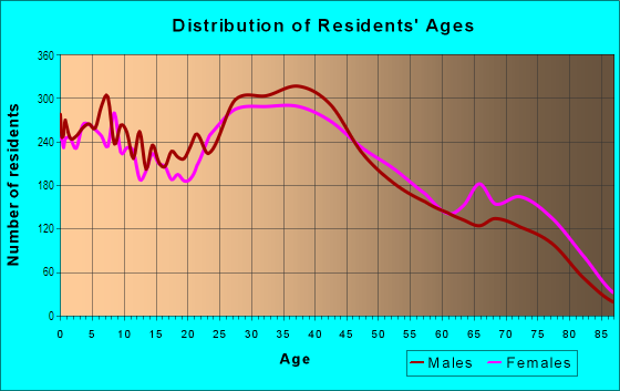 Age and Sex of Residents in South Gardena in Gardena, CA