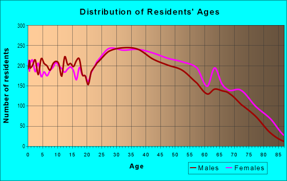 Age and Sex of Residents in West Torresdale in Philadelphia, PA