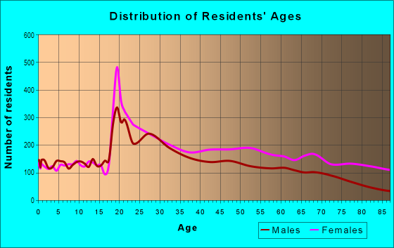 Age and Sex of Residents in Wynnefield in Philadelphia, PA