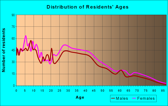 Age and Sex of Residents in Pacific Square in Gardena, CA
