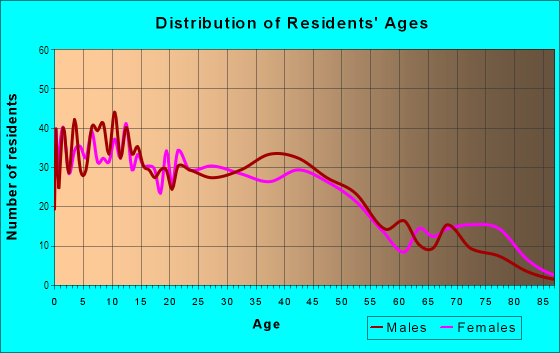Age and Sex of Residents in Ne Philly - Discount Shopping in Philadelphia, PA