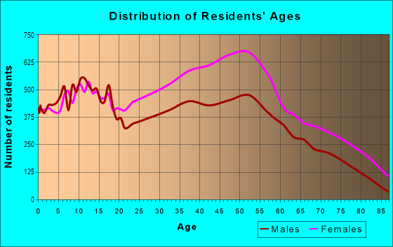 Age and Sex of Residents in Mount Airy in Philadelphia, PA