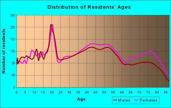 Age and Sex of Residents in Northeast Bethlehem in Bethlehem, PA