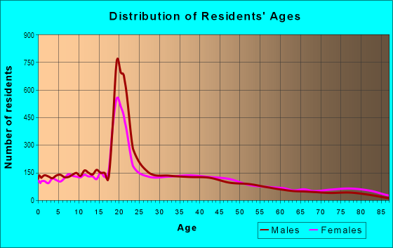 Age and Sex of Residents in South Bethlehem in Bethlehem, PA