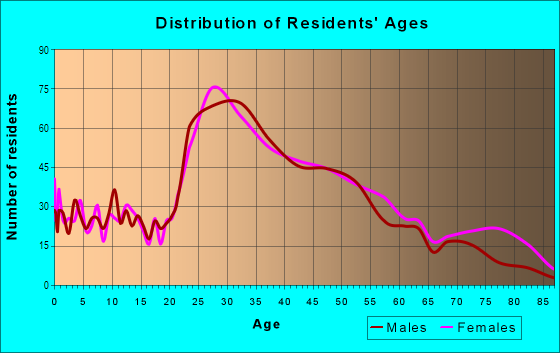 Age and Sex of Residents in Fairmount District in Philadelphia, PA