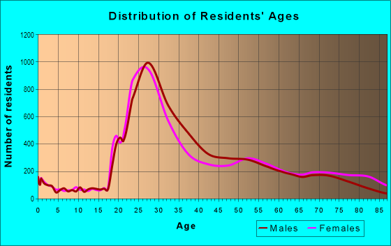 Age and Sex of Residents in Center City in Philadelphia, PA