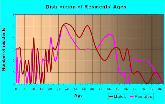 Age and Sex of Residents in Washington Avenue in Philadelphia, PA