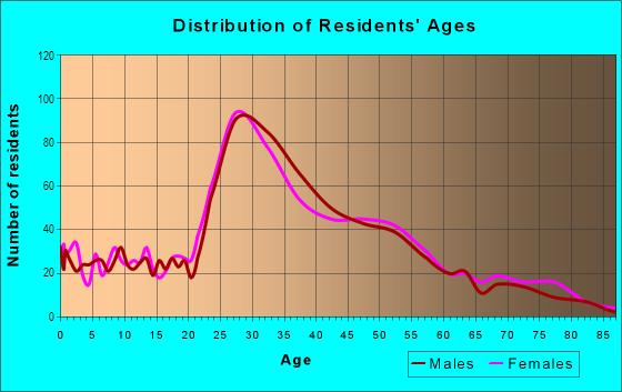 Age and Sex of Residents in Queen Village in Philadelphia, PA