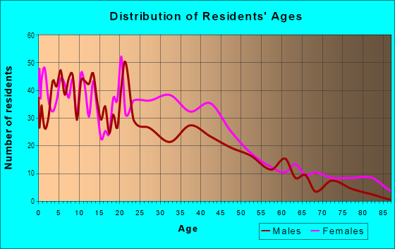Age and Sex of Residents in West Powelton in Philadelphia, PA