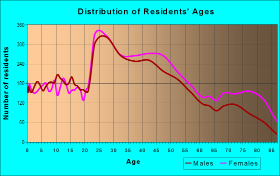 Age and Sex of Residents in Roxborough in Philadelphia, PA