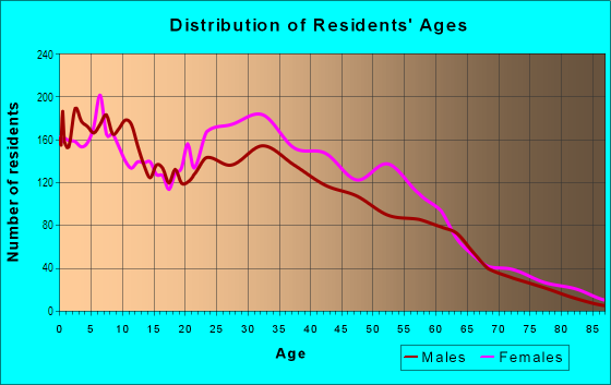 Age and Sex of Residents in Hollypark in Gardena, CA