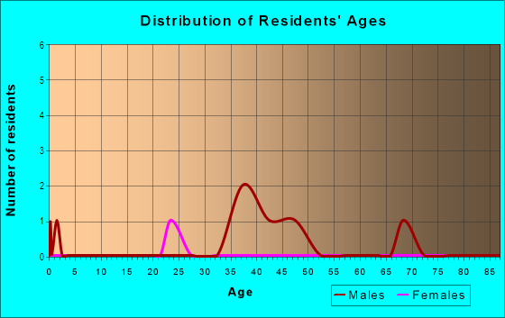 Age and Sex of Residents in Big Hotels in Philadelphia, PA