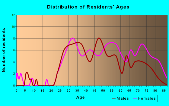 Age and Sex of Residents in Independence Mall Historic Area in Philadelphia, PA