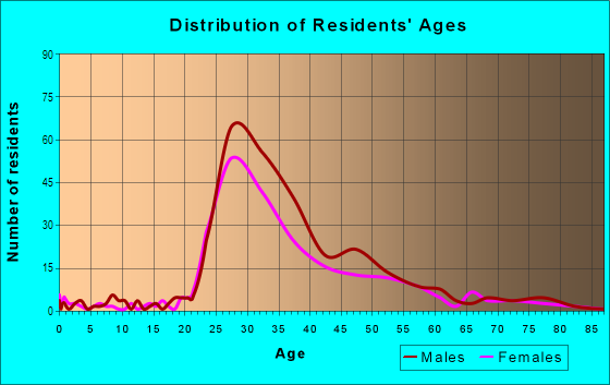 Age and Sex of Residents in Old City Lounge District in Philadelphia, PA