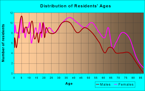 Age and Sex of Residents in Oregon Avenue Discount Shopping in Philadelphia, PA