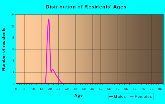 Age and Sex of Residents in Parkway Museums in Philadelphia, PA