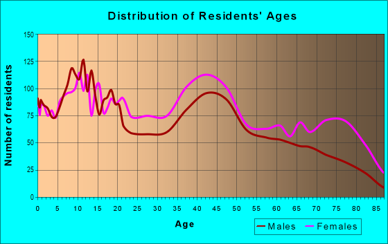 Age and Sex of Residents in Rising Sun in Philadelphia, PA