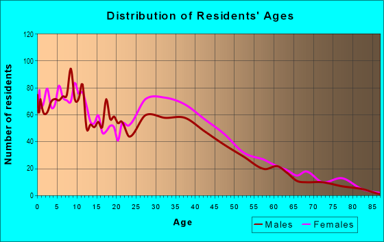 Age and Sex of Residents in Strawberry Park in Gardena, CA