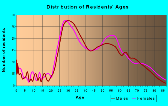 Age and Sex of Residents in Society Hill in Philadelphia, PA