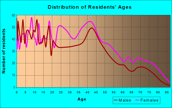 Age and Sex of Residents in Walnut Hill in Philadelphia, PA