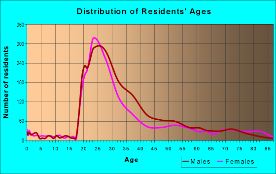 Age and Sex of Residents in Washington Square in Philadelphia, PA