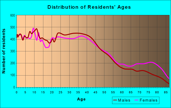 Age and Sex of Residents in Center City in Allentown, PA