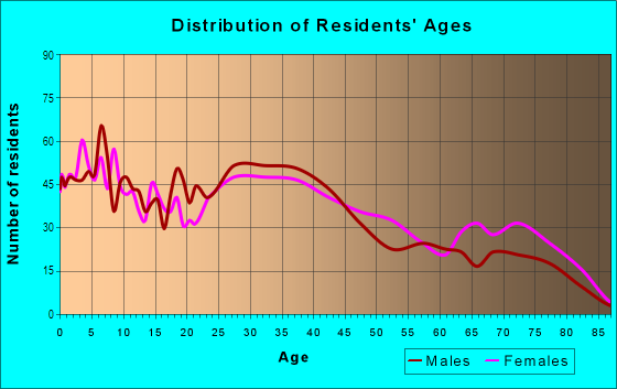 Age and Sex of Residents in Hermosillo in Gardena, CA